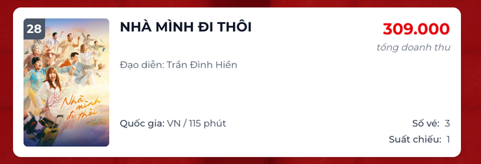 Nhà Mình Đi Thôi đứng thứ hạng 28 trong BXH doanh thu phòng vé ngày, với 1 suất chiếu và hiện tại chỉ bán được 3 vé. - Nguồn: Box Office&nbsp;