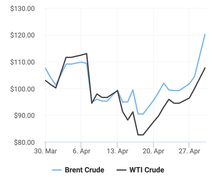 Xu hướng giá dầu thô Brent và giá dầu thô WTI trong 30 ngày gần đây. (Theo số liệu từ Oilprice)