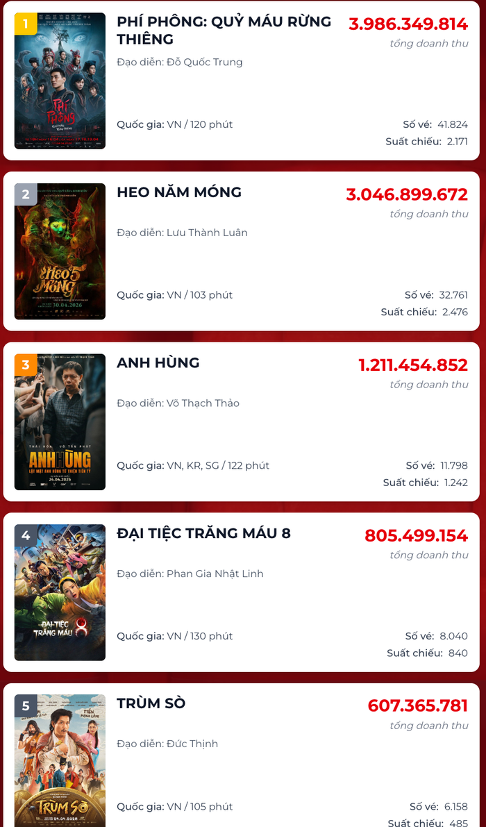BXH TOP 5 phim dẫn đầu doanh thu ngày trên thị trường phòng vé Việt. Nguồn: Box Office&nbsp;
