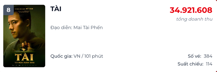 phim Tài của Mỹ Tâm và Mai Tài Phến vẫn đang bám trụ trong top 10 phòng vé (Ảnh: Chụp màn hình).