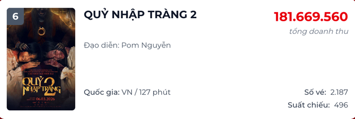 Quỷ Nhập Tràng 2 hiện đang duy trì vị trí ổn định trên đường đua phòng vé (Ảnh: Chụp màn ảnh).