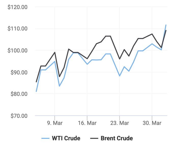 Xu hướng giá dầu thô Brent và giá dầu thô WTI trong 30 ngày gần đây. (Theo số liệu từ Oilprice)