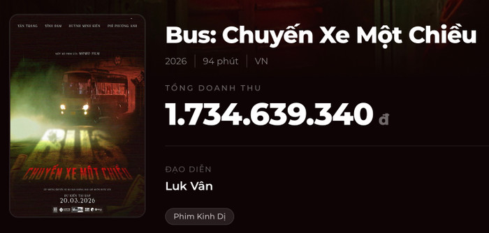 Doanh thu tính đến thời điểm hiện tại của Bus: Chuyến Xe Một Chiều. -Nguồn: Box Office