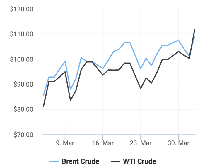 Xu hướng giá dầu thô Brent và giá dầu thô WTI trong 30 ngày gần đây. (Theo số liệu từ Oilprice)