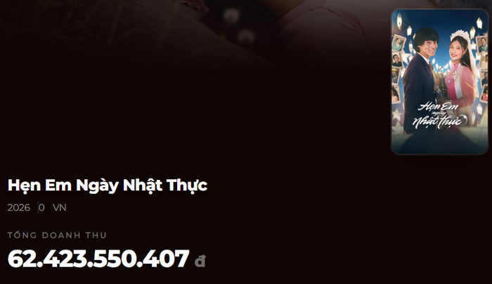 Bộ phim nhanh chóng vượt mốc 60 tỷ và dẫn đầu phòng vé