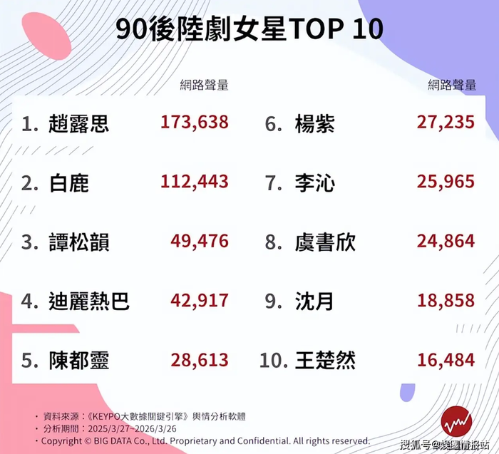 Top 10 sao nữ 90 hậu phản ánh xu hướng lưu lượng + tranh cãi của showbiz Trung