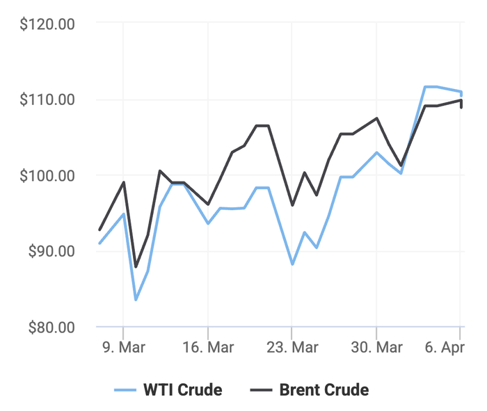 Xu hướng giá dầu thô Brent và giá dầu thô WTI trong 30 ngày gần đây. (Theo số liệu từ Oilprice)