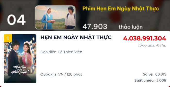 Hẹn Em Ngày Nhật Thực đang cho thấy một tín hiệu đón nhận tích cực từ khán giả.