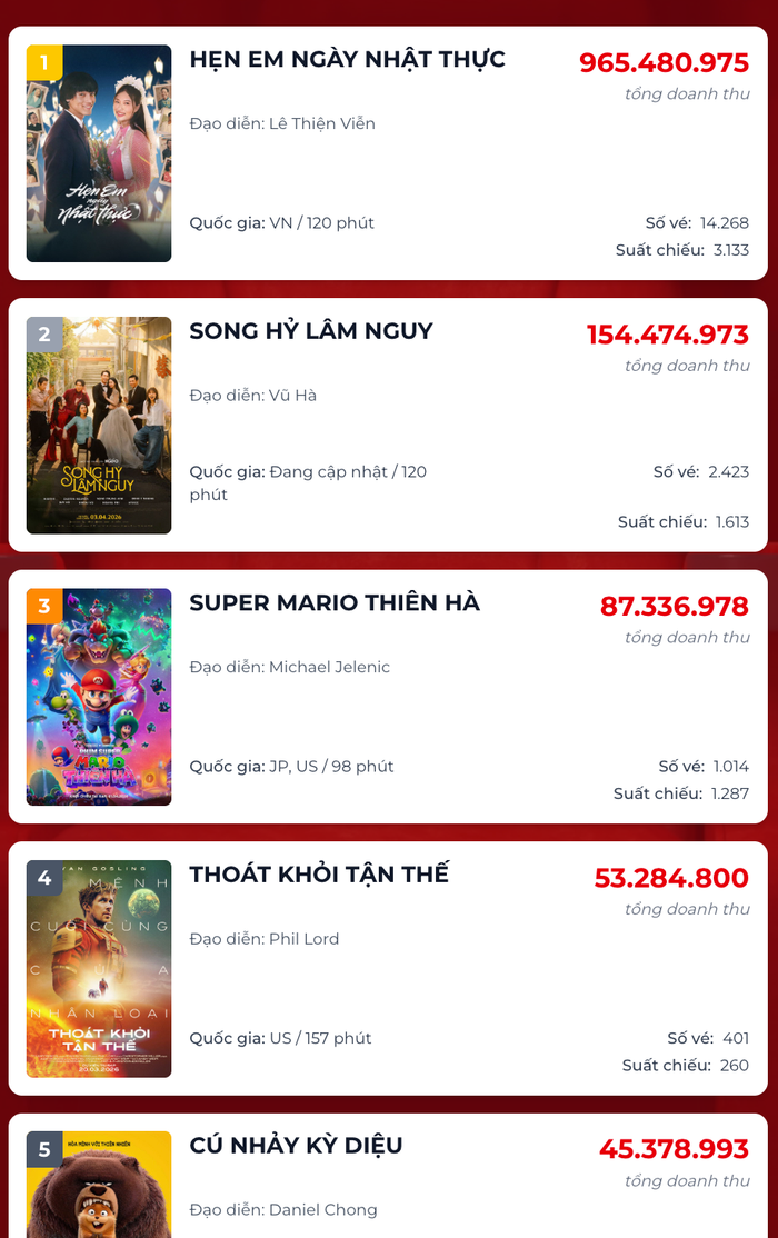 Hẹn Em Ngày Nhật Thực dẫn đầu doanh thu với số lượng suất chiếu kỷ lục trong ngày 07/04. - Nguồn: Box Office