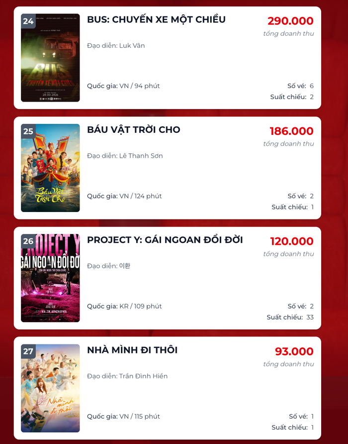 Cục diện phòng vé ngày 7/4: Hẹn Em Ngày Nhật Thực thống trị Ảnh 3