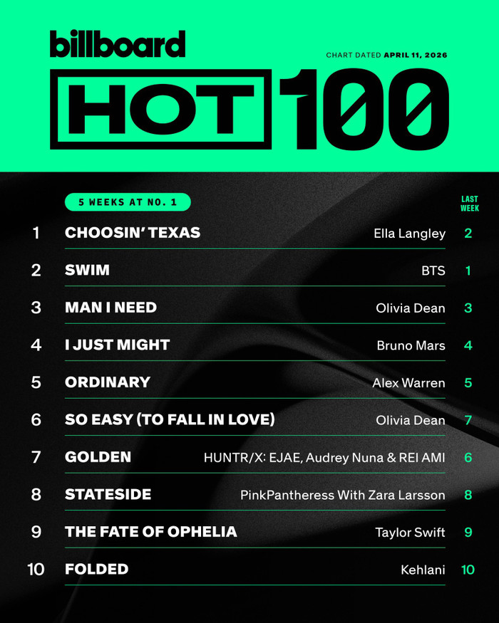 BTS mất 'ngôi vương' Ảnh 1