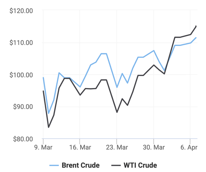Giá xăng dầu hôm nay 7/4: Tiếp tục đà tăng mạnh Ảnh 1