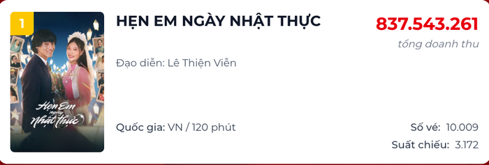Phim Hẹn Em Ngày Nhật Thực hiện vẫn đang dẫn đầu phòng vé Việt (Ảnh: Chụp màn hình).