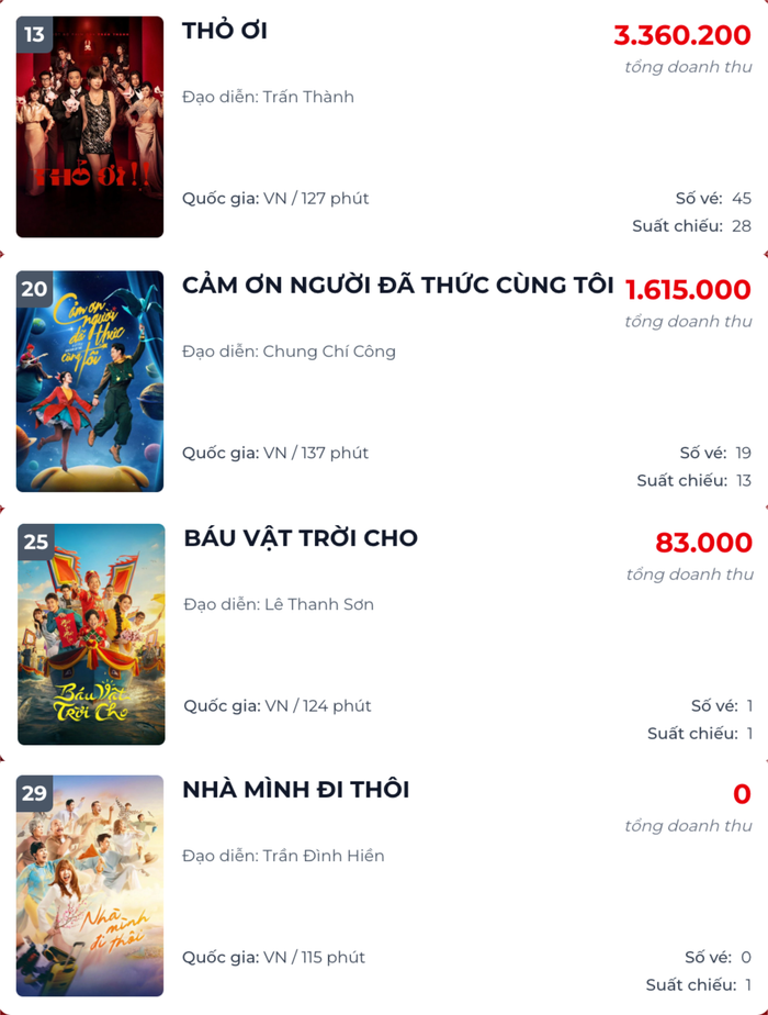 Cục diện phòng vé tháng 4/2026 phản ánh quá trình chuyển động của điện ảnh Việt (Ảnh: Chụp màn hình).