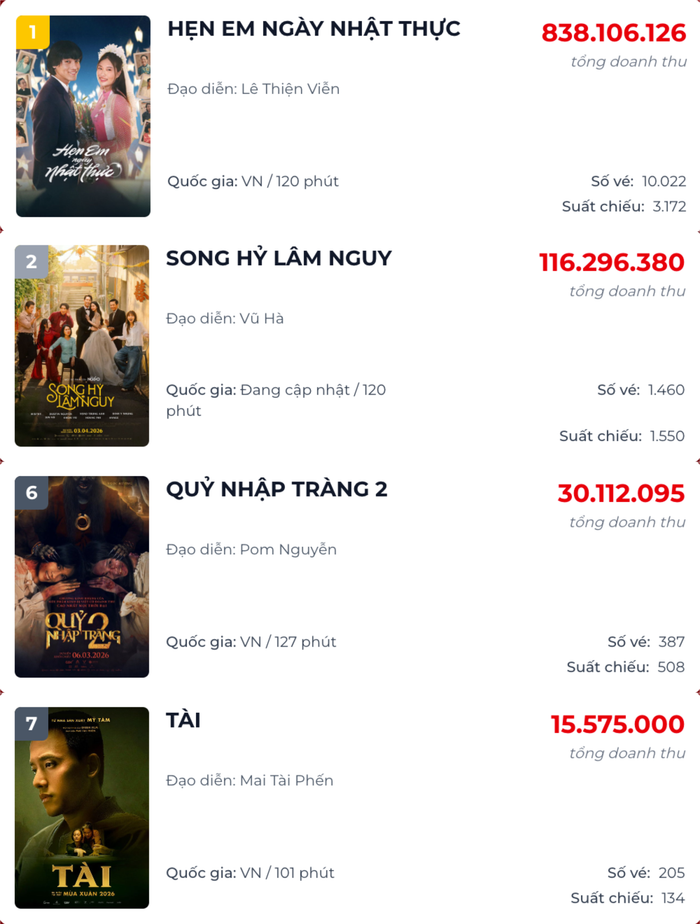 Vị trí của 4 phim trên bảng xếp hạng phòng vé Việt (Ảnh: Chụp màn hình).