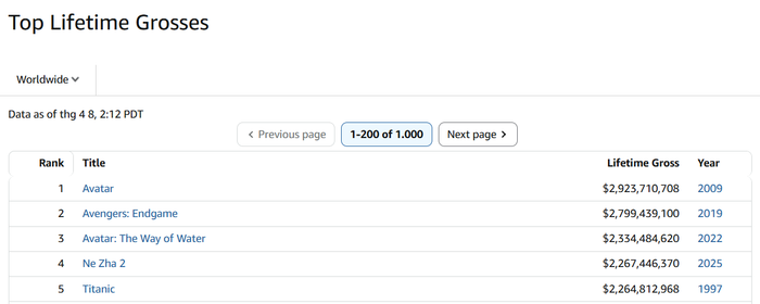 Na Tra 2 tạo cột mốc lớn khi vượt Titanic trên bảng xếp hạng doanh thu