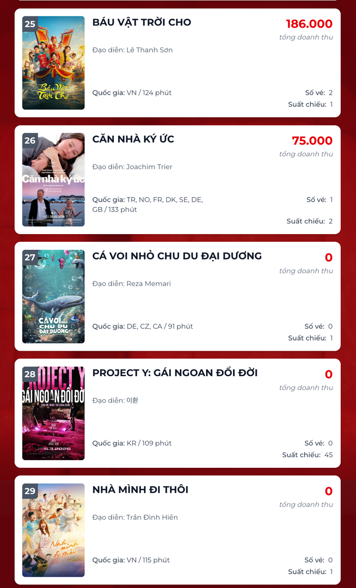 2 bộ phim Việt - Báu Vật Trời Cho và Nhà Mình Đi Thôi đã có dấu hiệu hạ nhiệt trên đường đua phòng vé.&nbsp;