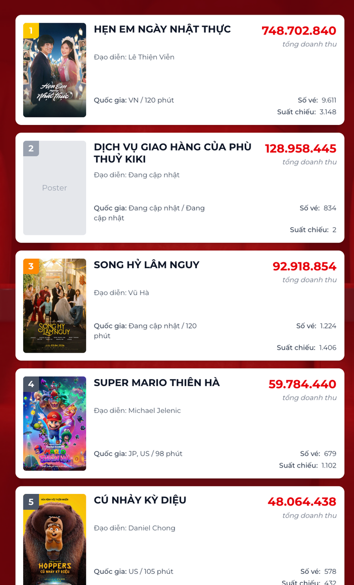 Hẹn Em Ngày Nhật Thực vẫn là ngôi vương giữ doanh thu ngày cao nhất phòng vé Việt. - Nguồn: Box office