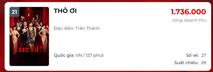Thỏ Ơi!! của Trấn Thành không còn duy trì được sức nóng như thời điểm mới ra mắt. - Nguồn: Box Office