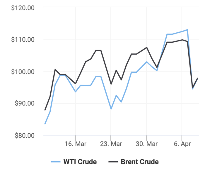 Xu hướng giá dầu thô Brent và giá dầu thô WTI trong 30 ngày gần đây. (Theo số liệu từ Oilprice)