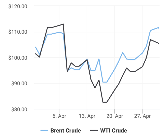 Xu hướng giá dầu thô Brent và giá dầu thô WTI trong 30 ngày gần đây. (Theo số liệu từ Oilprice)