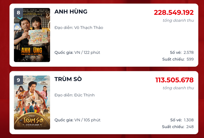 2 bộ phim Anh Hùng và Trùm Sò có dấu hiệu hụt hơi trên cuộc đua phòng vé. Nguồn: Box Office