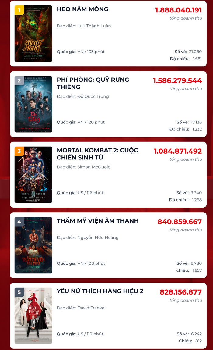 BXH Top 5 phim có doanh thu cao trong ngày 10/5. Nguồn: Box Office