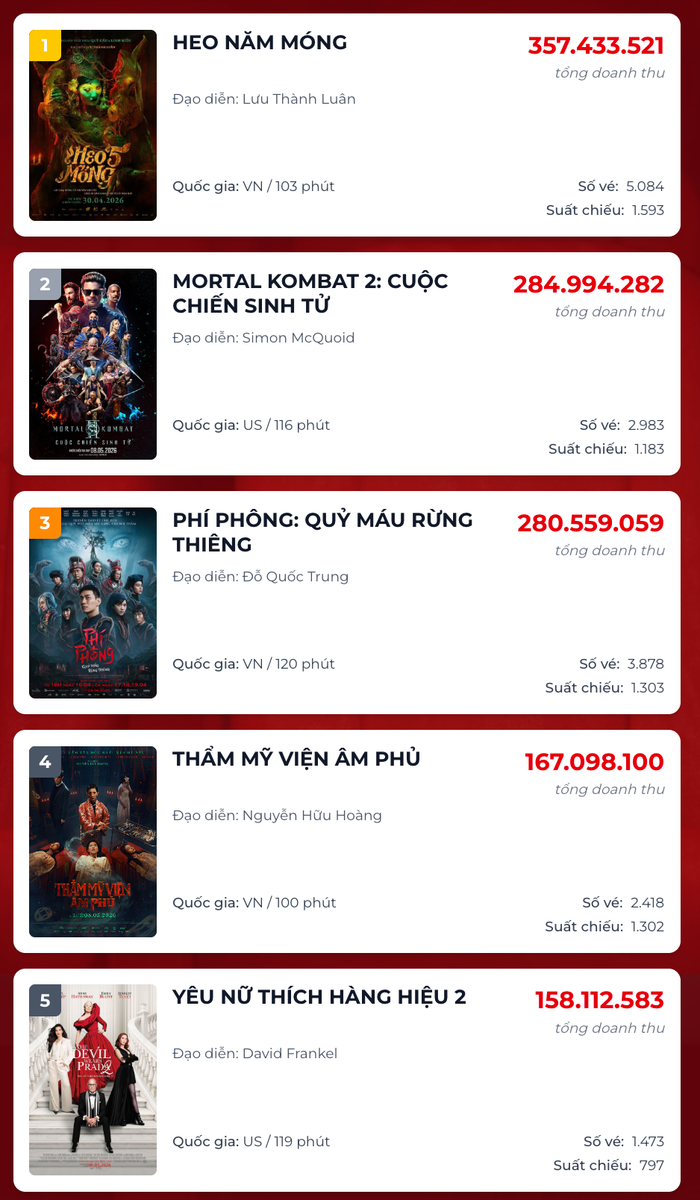 BXH Top 5 phim có doanh thu ngày cao nhất tại cục diện phòng vé ngày 11/5. Nguồn: Box Office