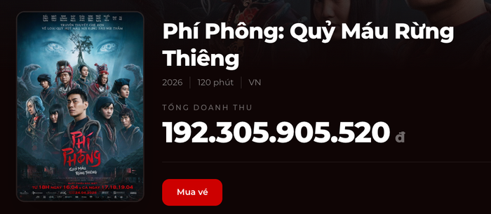 Chỉ còn 8 tỷ, Phí Phông: Quỷ Máu Rừng Thiêng sẽ đạt cột mốc 200 tỷ, lập kỷ lục mới cho dòng phim kinh dị Việt Nam. Nguồn: Box Office