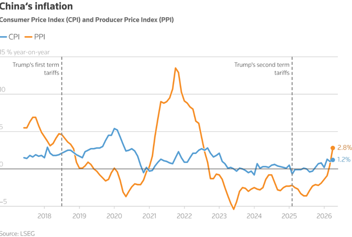 Biểu đồ lạm phát ở Trung Quốc. Ảnh: Reuters