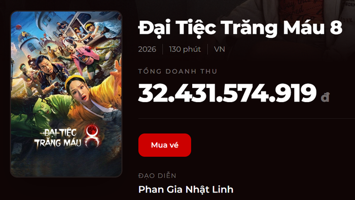 Sau hơn 2 tuần ra rạp, bộ phim Đại Tiệc Trăng Máu 8 mới thu về hơn 32 tỷ đồng.&nbsp;