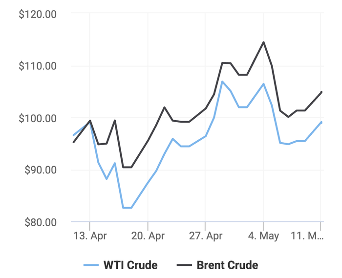 Xu hướng giá dầu thô Brent và giá dầu thô WTI trong 30 ngày gần đây. (Theo số liệu từ Oilprice)