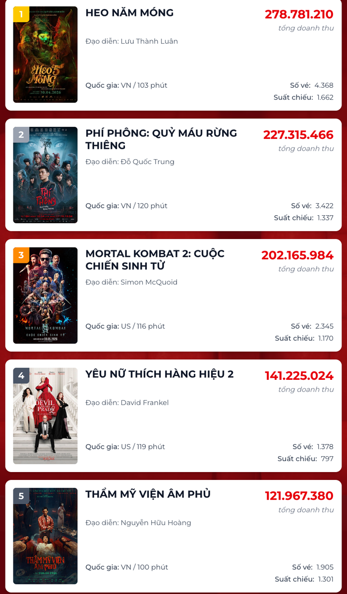 BXH Top 5 phim có doanh thu ngày 12/5 cao nhất. Nguồn: Box Office
