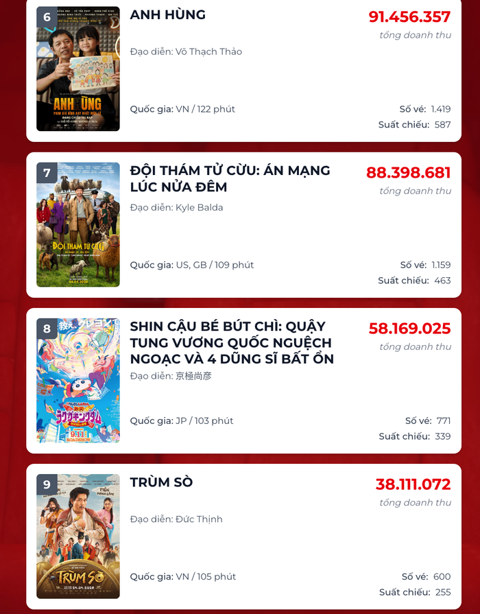 Anh Hùng và Trùm Sò trên cục diện phòng vé ngày 12/5. Nguồn: Box Office