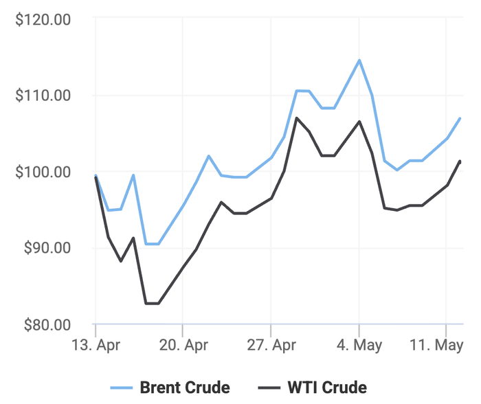 Xu hướng giá dầu thô Brent và giá dầu thô WTI trong 30 ngày gần đây. (Theo số liệu từ Oilprice)