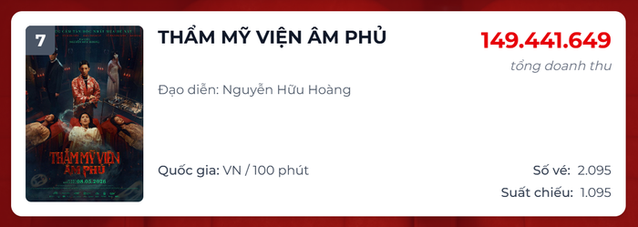 Thành tích phòng vé không mấy khả quan của Thẩm Mỹ Viện Âm Phủ.&nbsp;