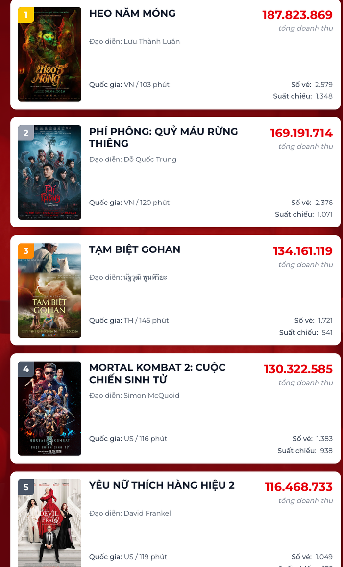 BXH Top 5 phim có doanh thu ngày cao nhất. Nguồn: Box Office