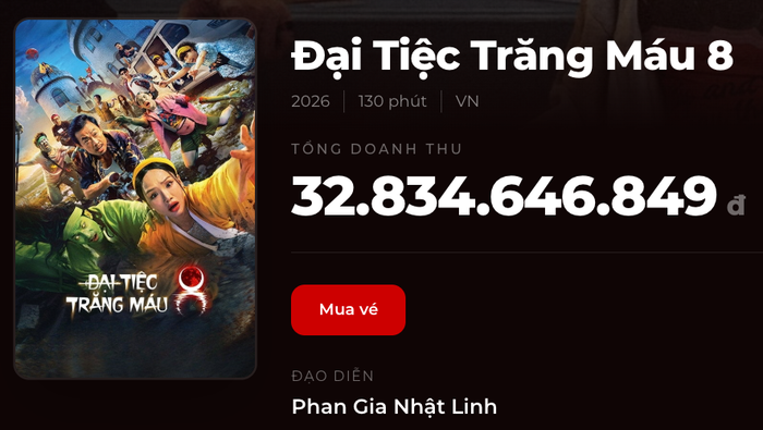 Dự án Đại Tiệc Trăng Máu 8 của đạo diễn Phan Gia Nhật Linh, hiện đang giữ thứ hạng 18 trong BXH doanh thu ngày. Nguồn: Box Office