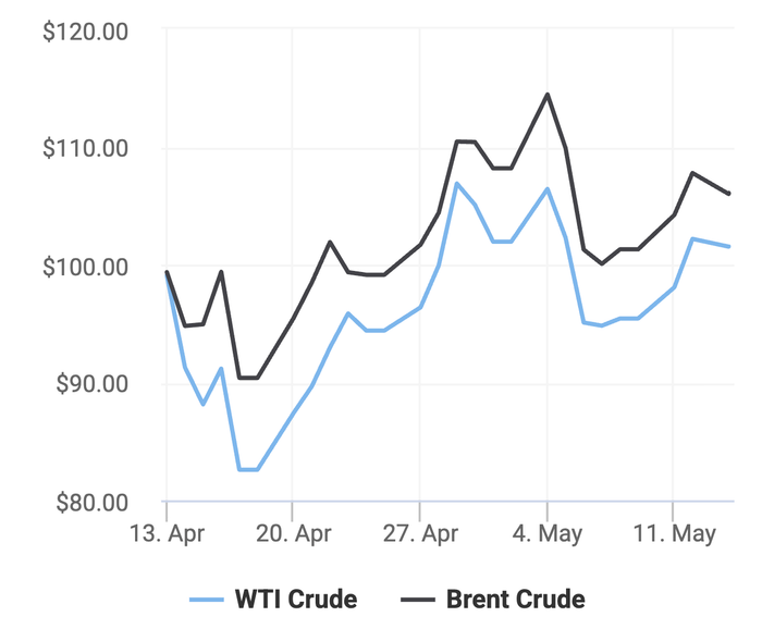 Xu hướng giá dầu thô Brent và giá dầu thô WTI trong 30 ngày gần đây. (Theo số liệu từ Oilprice)