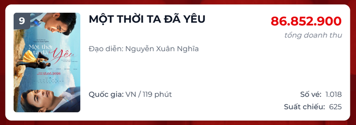 Quốc Trường gặp áp lực khi dự án điện ảnh mới khởi chiếu với kết quả chưa bùng nổ.