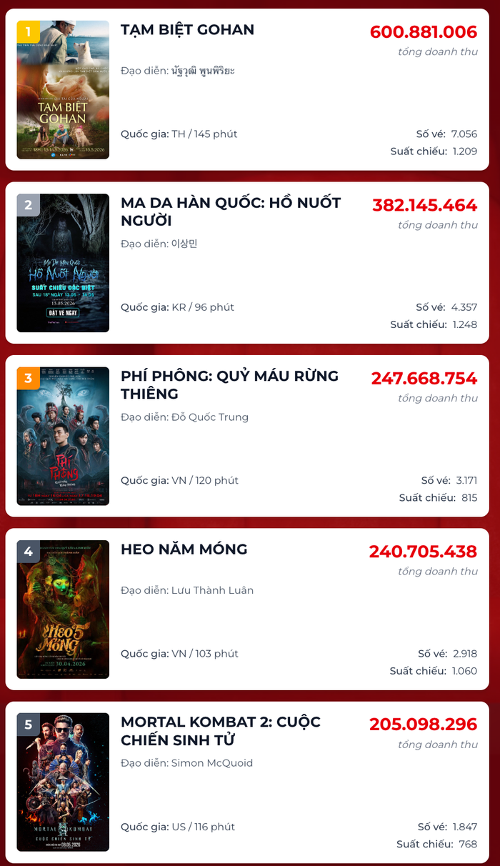 BXH Top 5 phim có doanh thu cao nhất hiện tại, tại rạp Việt. Nguồn: Box Office