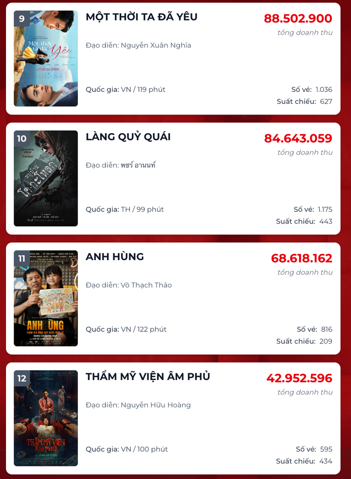 Dự án Một Thời Ta Đã Yêu dù mới ra mắt nhưng cũng có doanh thu ngày khiêm tốn trên đường đua phòng vé. Ảnh: NSX
