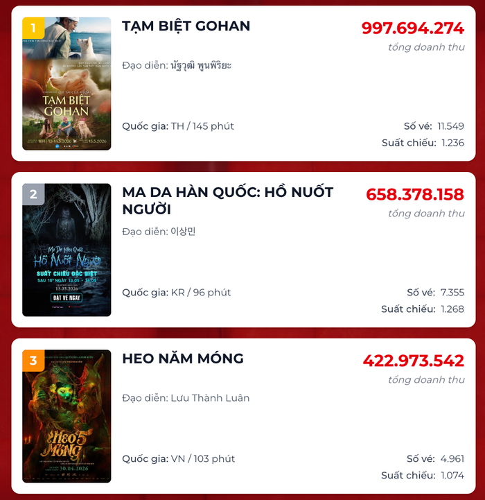 Dự án điện ảnh Tạm Biệt Gohan dẫn đầu doạnh thu phòng vé ngày phim Việt. Nguồn: Box Office