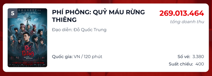 Theo số liệu từ Box Office Việt Nam, tính đến 12h ngày 16/05, bộ phim thu về hơn 269 triệu đồng trong ngày.