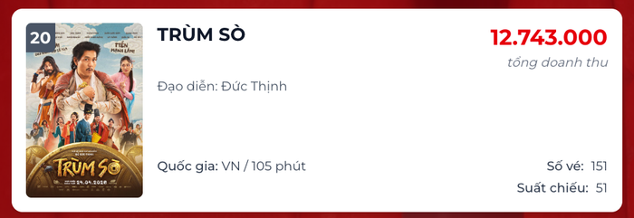 Dự án Trùm Sò của đạo diễn Đức Thịnh sau thời gian kêu 'cứu' có dấu hiệu hụt hơi. Nguồn: Box Office