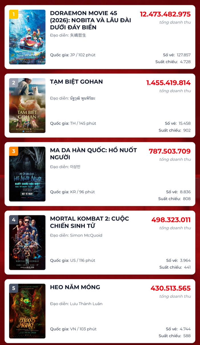BXH top 5 phim có doanh thu ngày cao nhất tại rạp Việt. Nguồn: Box Office