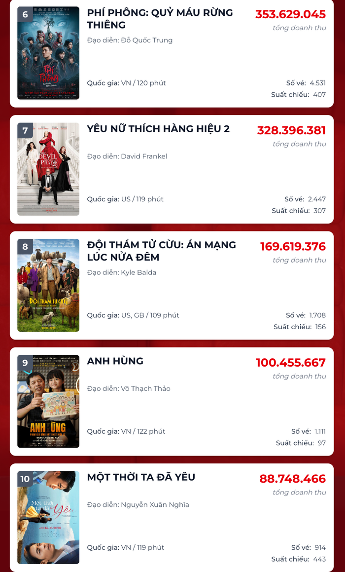 Phí Phông: Quỷ Máu Rừng Thiêng hiện đang tiến gần với cột mốc 200 tỷ. Nguồn: Box Office
