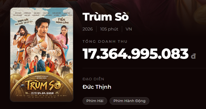 Trùm Sò mới chỉ thu hơn 17 tỷ đồng.&nbsp;
