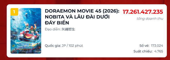 Doraemon Nobita và Lâu Đài Dưới Đáy Biển đang tạo nên cơn sốt lớn tại phòng vé Việt ngay từ giai đoạn chiếu sớm.