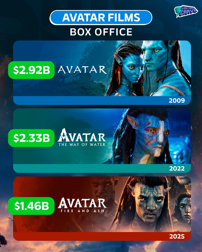 Avatar 3 vẫn đạt doanh thu khổng lồ nhưng cho thấy sự giảm tốc rõ rệt so với hai phần trước. (Ảnh: Culturecrave)